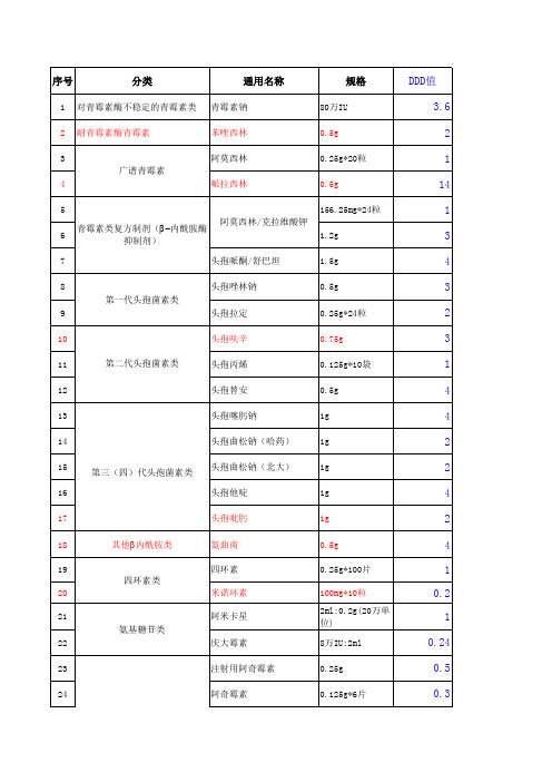 常用抗菌药物DDD