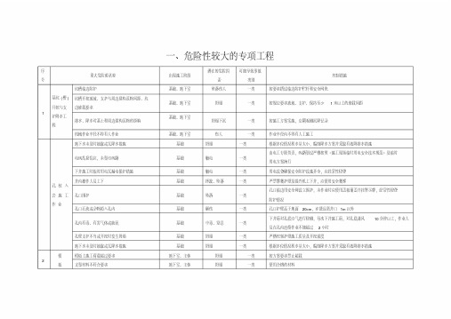 (完整版)建设工程项目施工安全重大危险源名录及管理办法