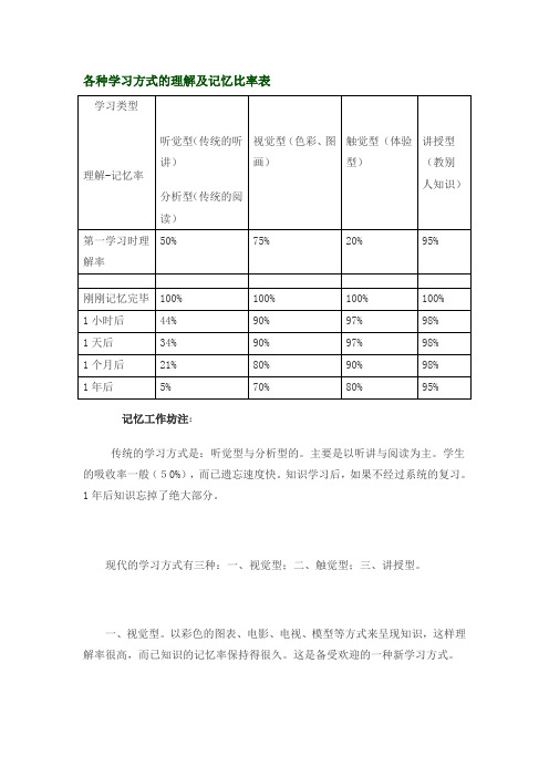 各种学习方式的理解及记忆比率表