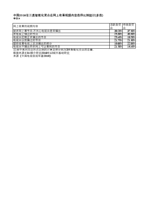 中国电视收视年鉴2019-中国2018年三类智能化受众在网上收看视频内容选择比例统计(多选)