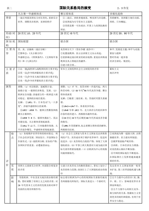 国际关系格局的演变