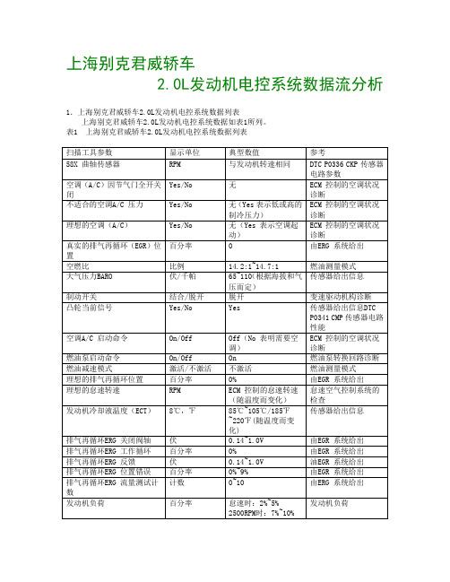 上海别克君威轿车2.0L发动机系统数据流分析