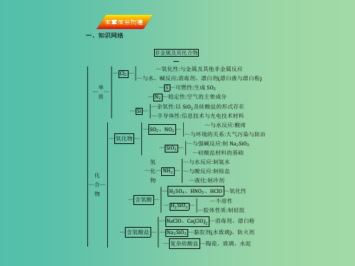 高考化学一轮复习 第四章 非金属及其化合物本章体系构建课件 新人教版