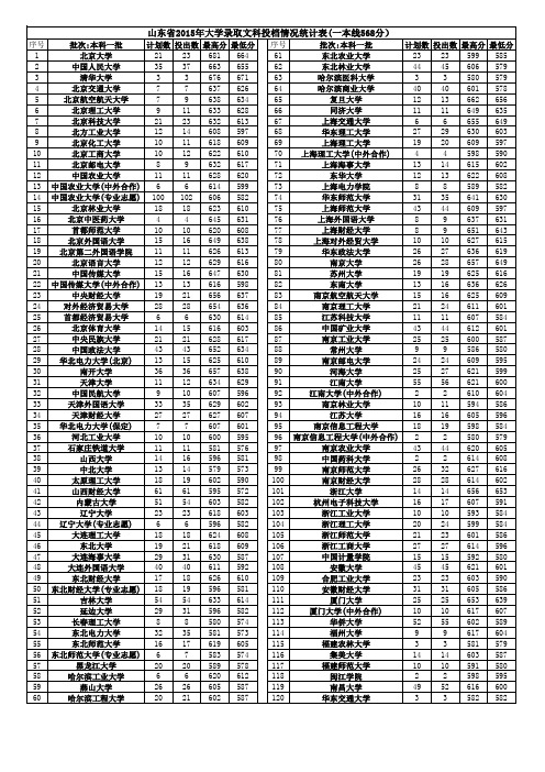 一本大学2014、2015年在山东录取分数线排名