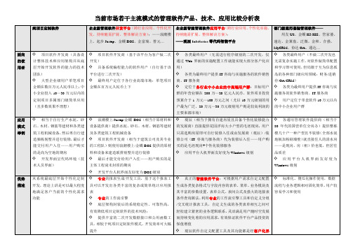 主流管理软件产品与技术优劣势比较分析表