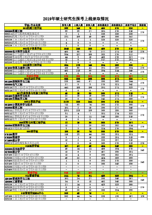 2019年硕士研究生报考上线录取情况