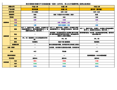 不分组重大疾病保险对比表