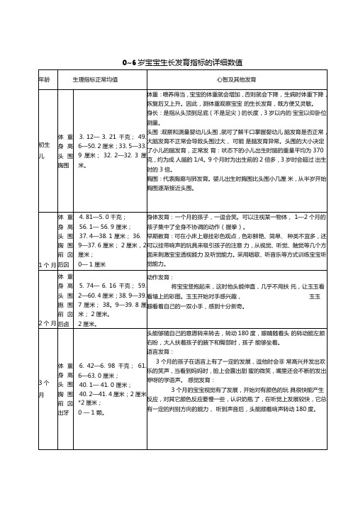 0-6岁宝宝生长发育指标详细数值