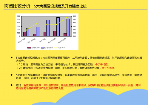 重庆商圈比较-最新数据、经典分析优选PPT文档