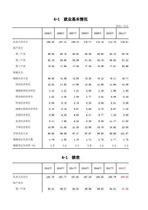 荆门市统计年鉴社会经济发展指标：4-1  就业基本情况