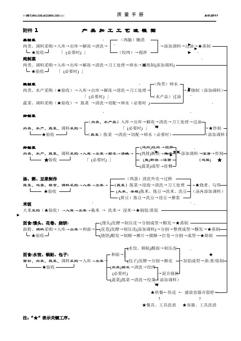 产品加工工艺流程图