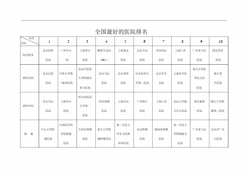 全国最好地医院排名