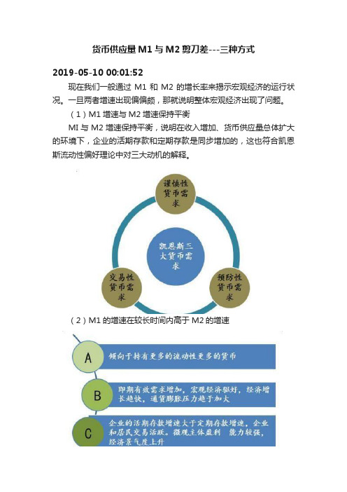 货币供应量M1与M2剪刀差---三种方式