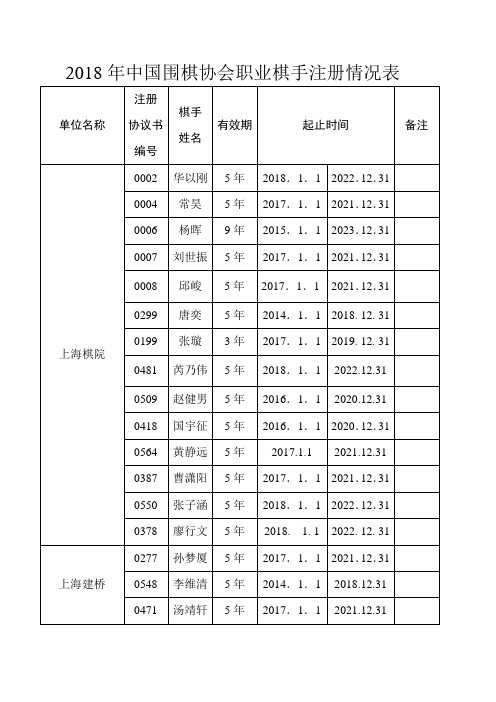 2018年中国围棋协会职业棋手注册情况表