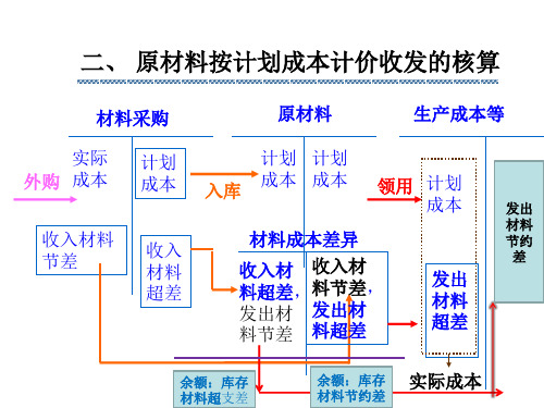 原材料按计划成本核算ppt课件