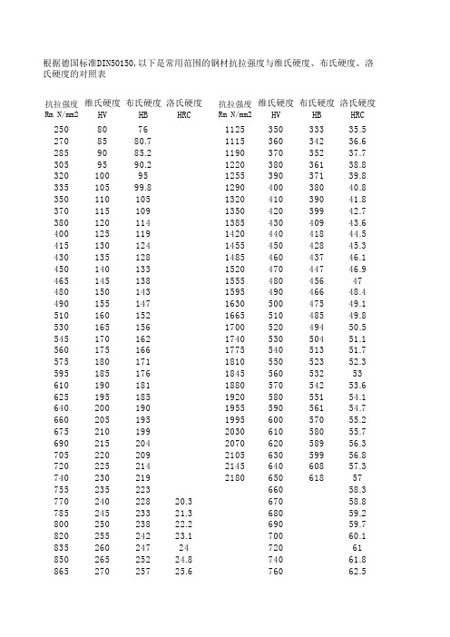 材料抗拉强度与硬度对照表