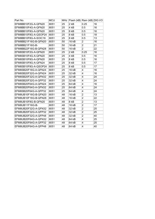 EFM8系列单片机产品选型表