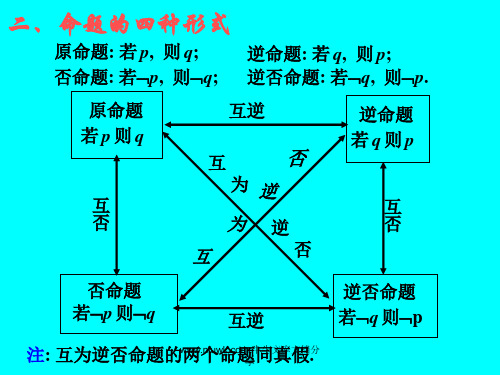 简易逻辑反证法