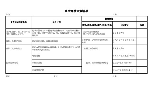 PZGLI007---原材料仓--- 重大环境因素识别评价表A1