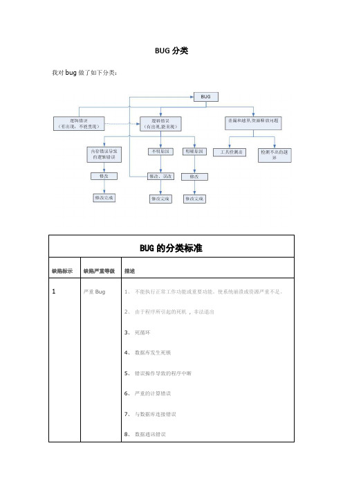 BUG分类