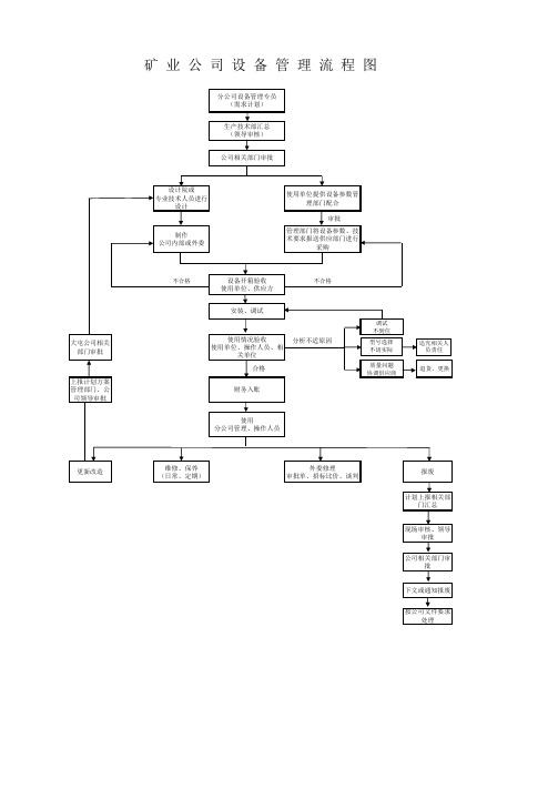 设备管理流程图
