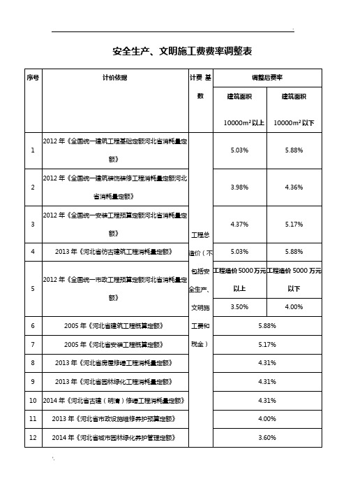 河北省安全生产、文明施工费费率调整表