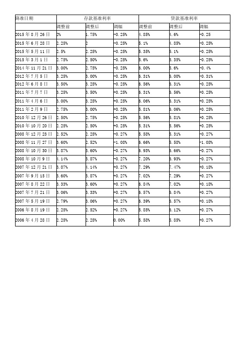 中国人民银行历年储蓄存款利率变动表(图)