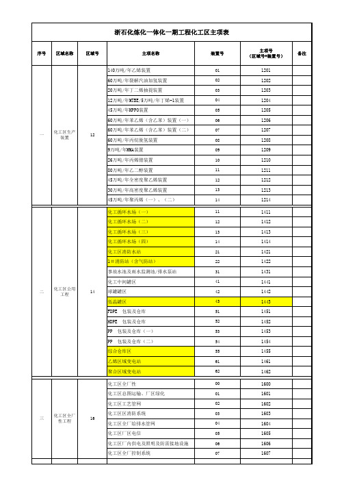 浙石化炼化一体化一期工程化工区主项表20160505