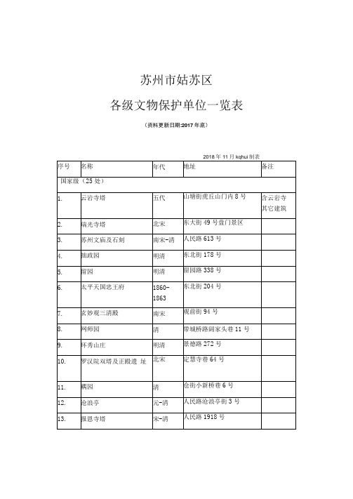 苏州市姑苏区各级文物保护单位一览表