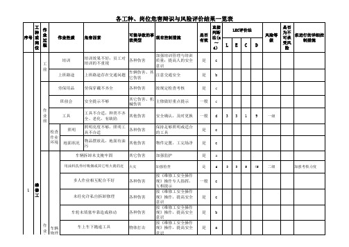 各工种、岗位危害辨识与风险评价结果一览表xls