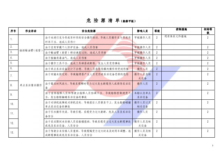 船舶危险源评估要素表