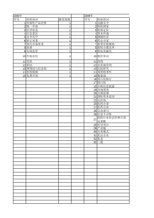 【国家社会科学基金】_价格监管_基金支持热词逐年推荐_【万方软件创新助手】_20140805