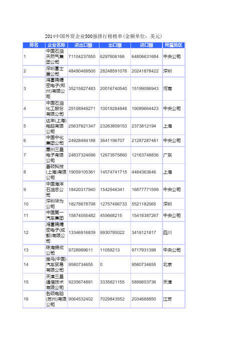 2014中国外贸企业500强排行榜榜单