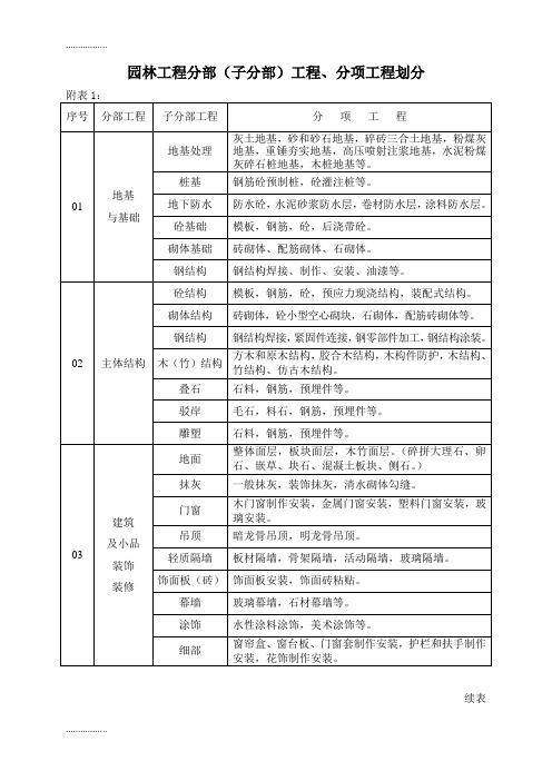 (整理)园林工程分部(子分部)工程、分项工程划分