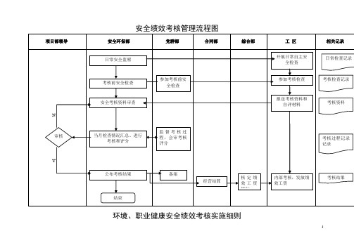 水利枢纽项目安健环与节能减排绩效考核管理实施细则