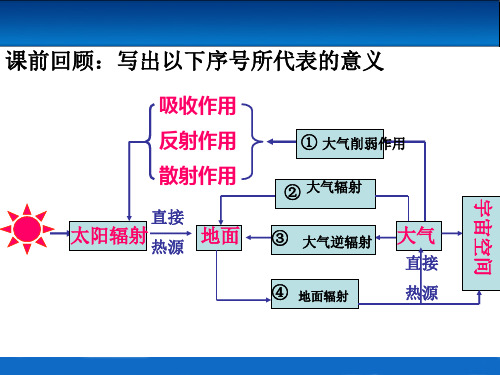 湘教版地理必修一2.3热力环流 课件(共29张)