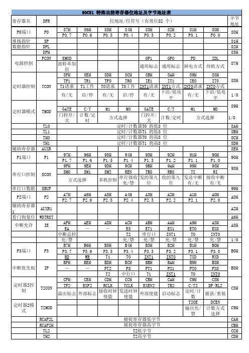 80C51特殊功能寄存器表