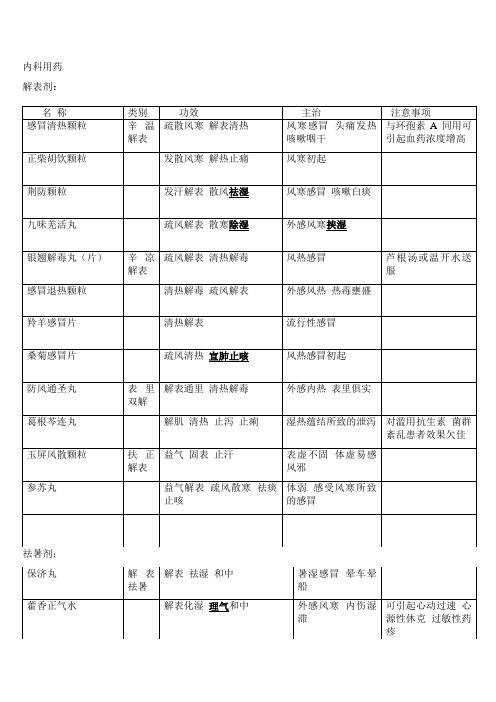 各科非处方中成药简表