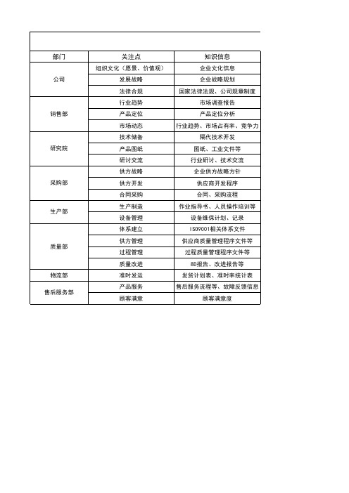 组织的知识汇总及分享记录表