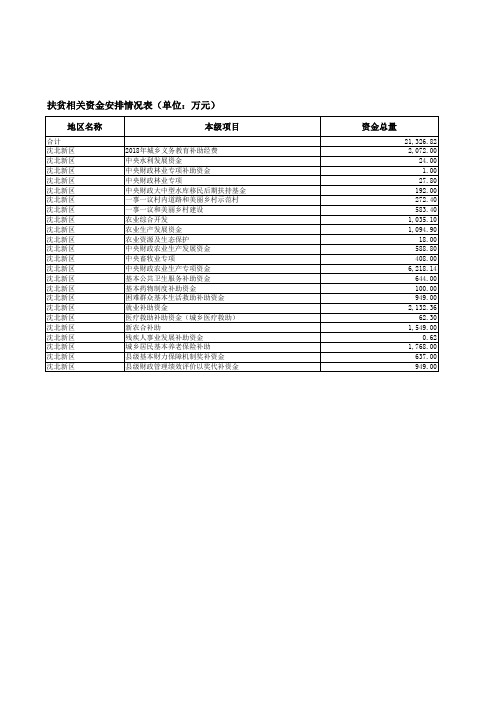 扶贫相关资金安排情况表_项目