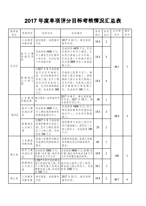 2017单项评分目标考核情况汇总表