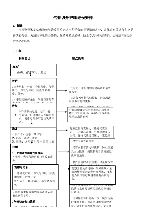 (sms)气管切开护理流程