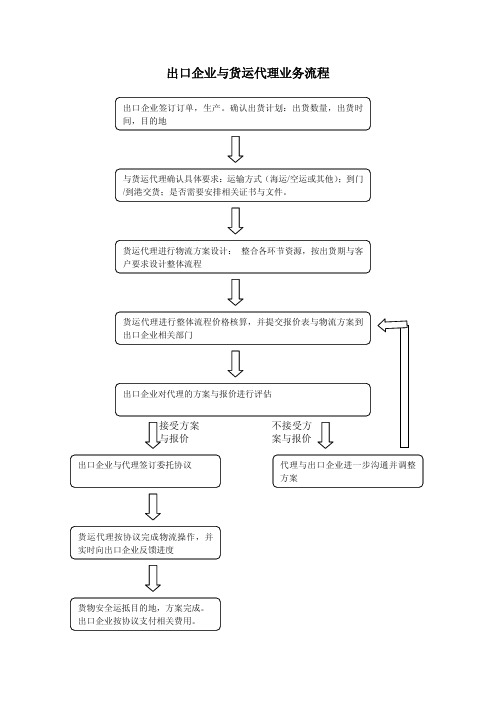 出口企业与货运代理业务流程图