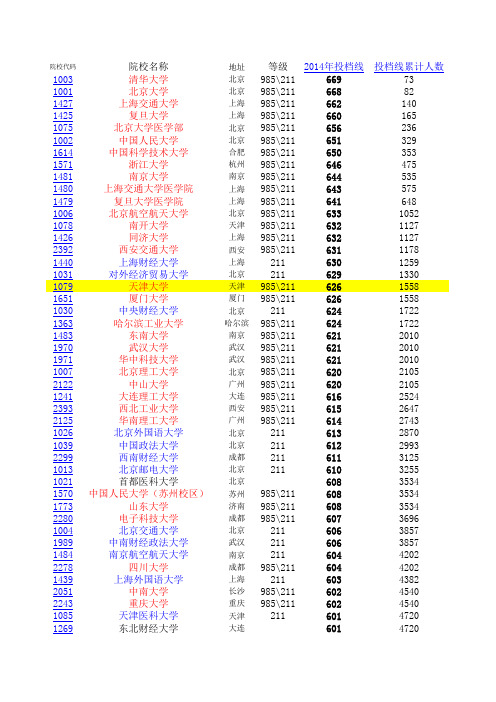 近三年有关大学录取分数线