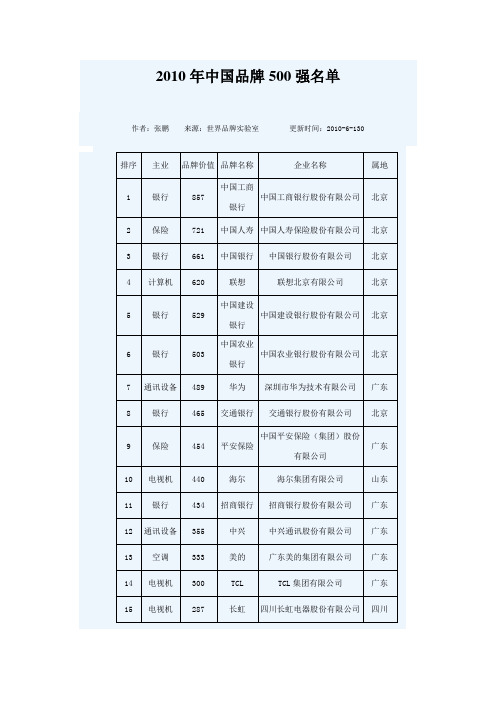 2010年中国品牌500强