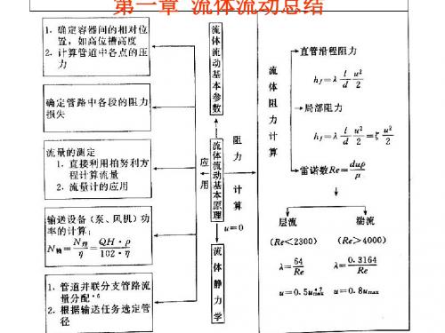 第一章 流体流动总课