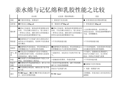 亲水绵与记忆绵性能比较