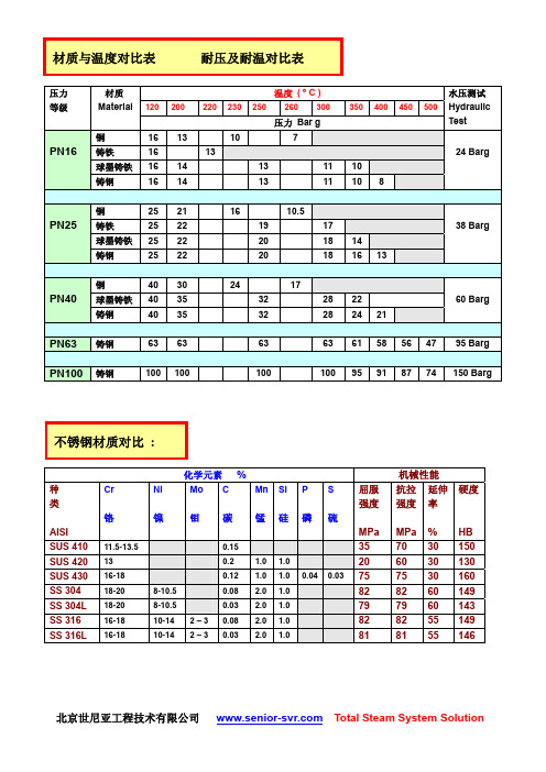 耐温耐压材料对比表