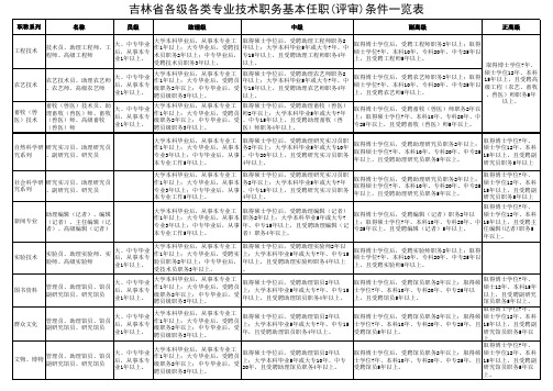 吉林省各级各类专业技术职务基本任职评审条件一览表