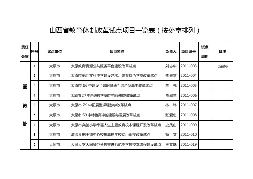 山西省教育体制改革试点项目一览表(按处室排列)